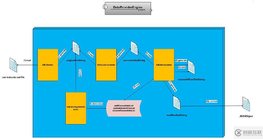 关于项目自动化测试架构的改良计划 - DataProviderEngine架构