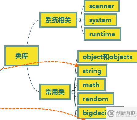 java中的基础类库介绍