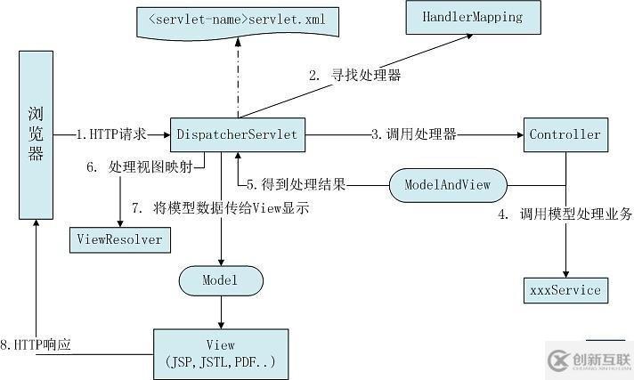 Spring SpringMVC和SpringBoot的区别是什么