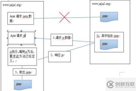 JS跨域请求的问题解析