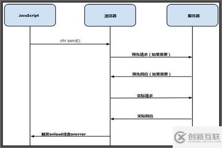 JS跨域请求的问题解析