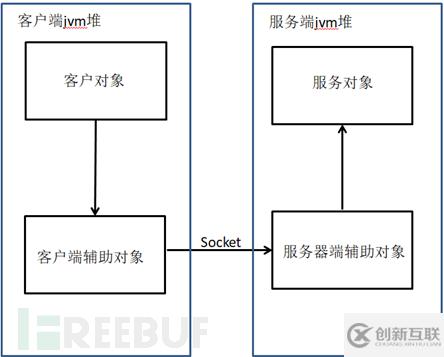 JAVA反序列化中Rmi命令执行漏洞的分析