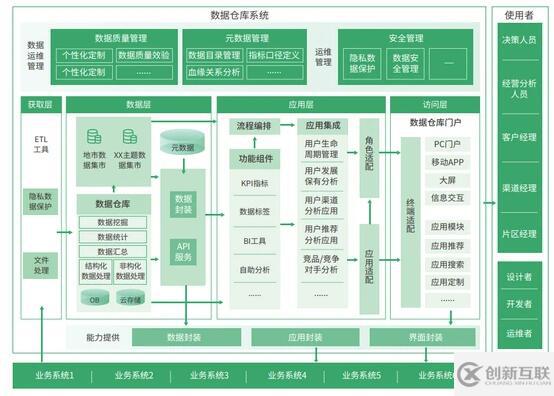 数据仓库架构及组件选型的方法是什么