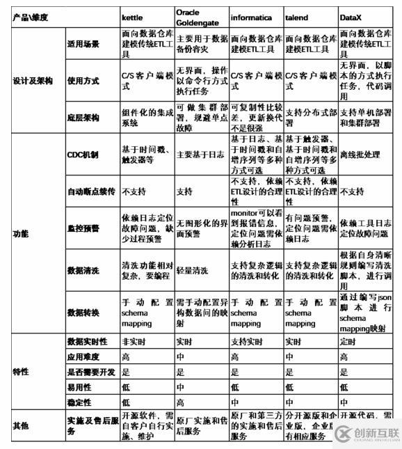 数据仓库架构及组件选型的方法是什么