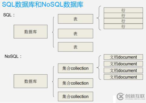 MongoDB入门（一）——数据库概述