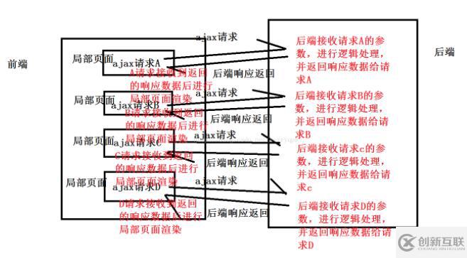 JavaScript中怎么实现Ajax与后端交互数据