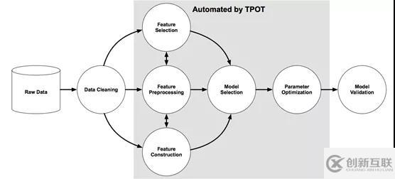 数据科学家该了解的Python自动库有哪些