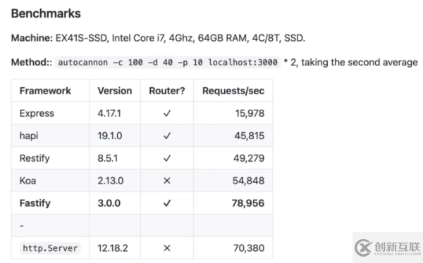 Node.js服务性能翻倍的方法是什么