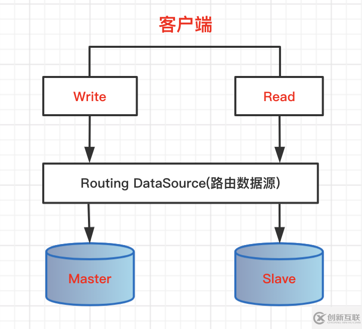 数据源管理 | 主从库动态路由，AOP模式读写分离