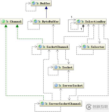 JAVA NIO下I/O的阻塞与非阻塞实现