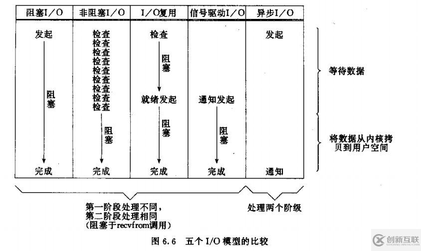 JAVA NIO下I/O的阻塞与非阻塞实现