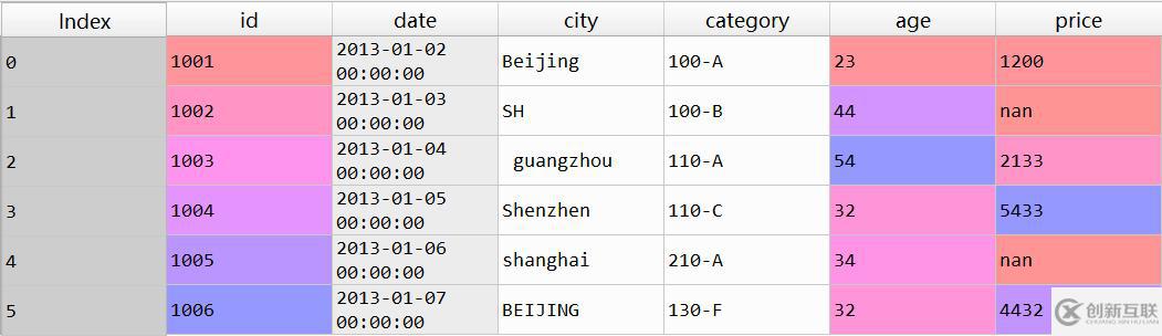 从Excel到Python最常用的Pandas函数有哪些