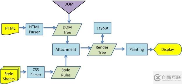 JavaScript中的DOM操作为什么很慢