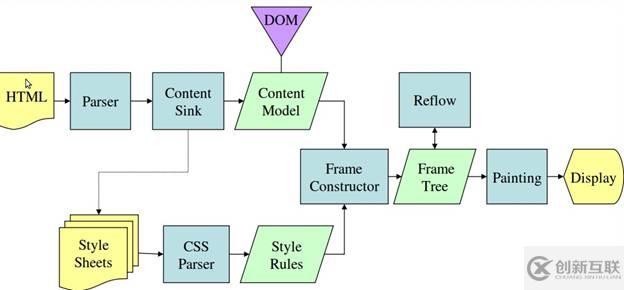 JavaScript中的DOM操作为什么很慢