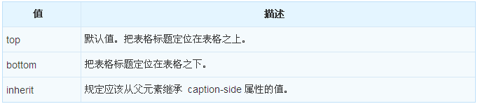 CSS 中如何使用caption-side属性