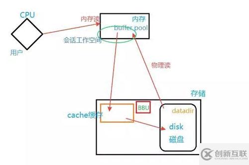 MySQL存储写入速度慢如何解决