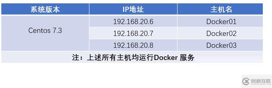 Docker  Swarm群集配置实战（1）