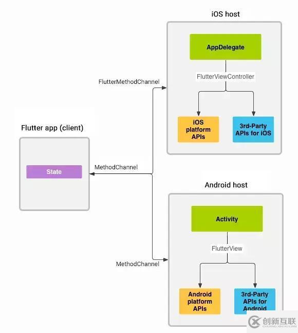 Android与Flutter之间怎么实现通信