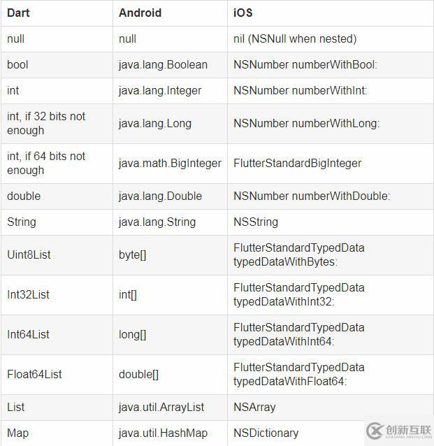 Android与Flutter之间怎么实现通信