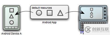 Android中Resources如何使用