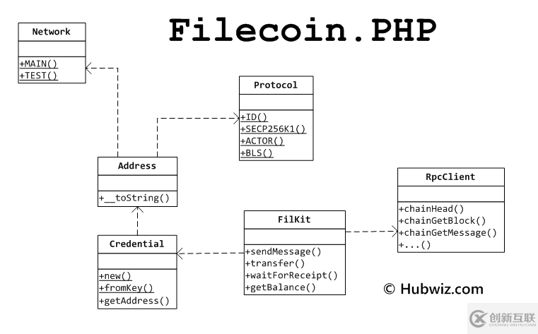 Filecoin.PHP开发包怎么使用
