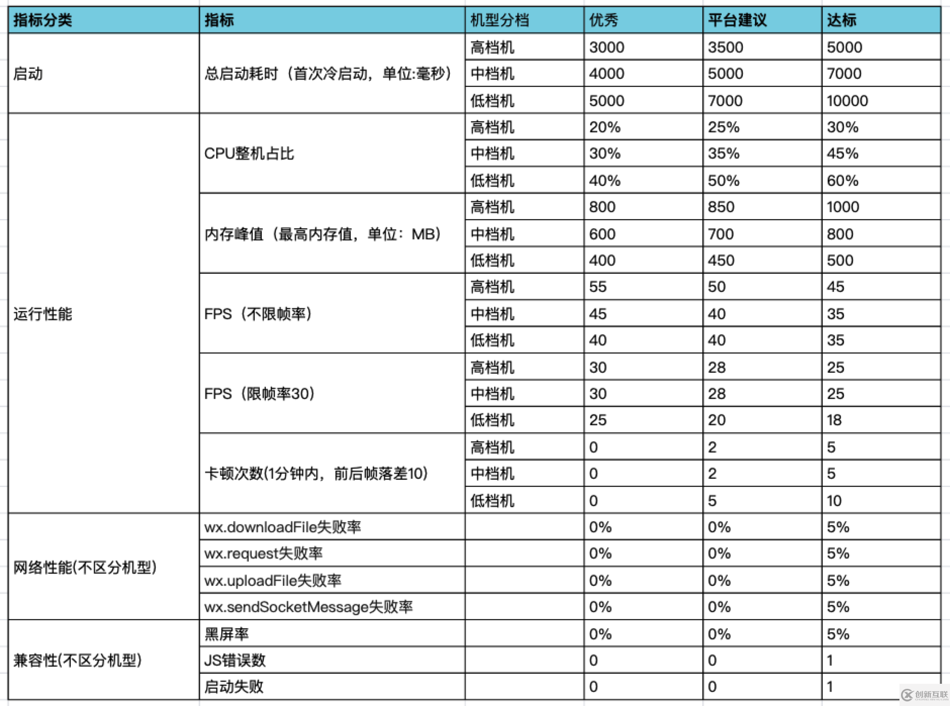 性能测试实践 | PerfDog助力微信小游戏/小程序性能调优