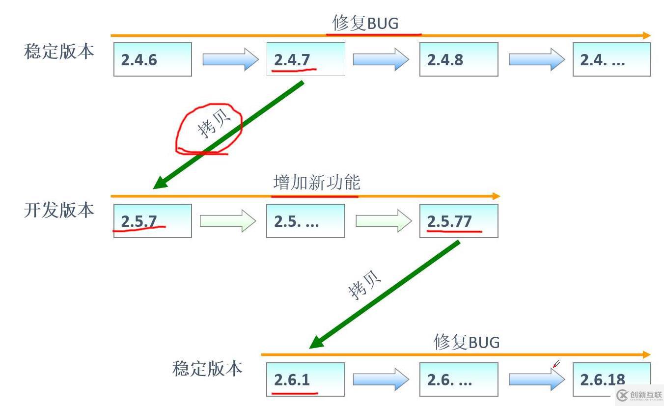 Linux的发展和历史，Cetons7安装联网，使用Xshell远程客户端