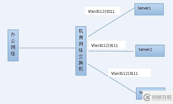 linux网卡的vlan怎么配置