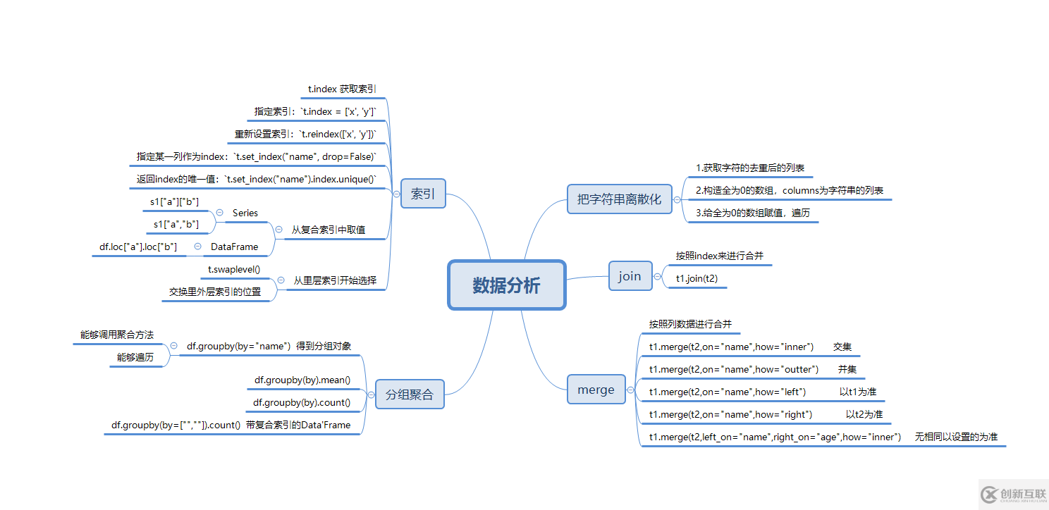 数据分析中pandas有什么用