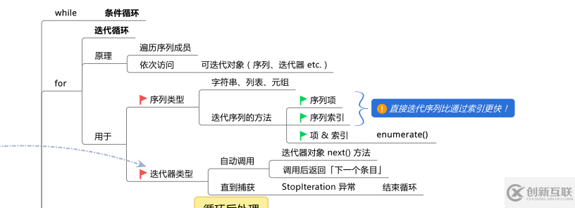 Python的条件和循环知识有哪些