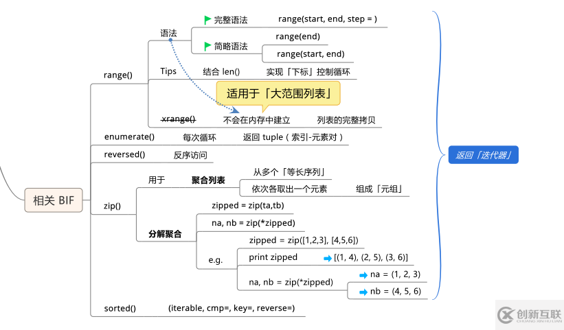 Python的条件和循环知识有哪些