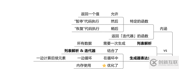 Python的条件和循环知识有哪些