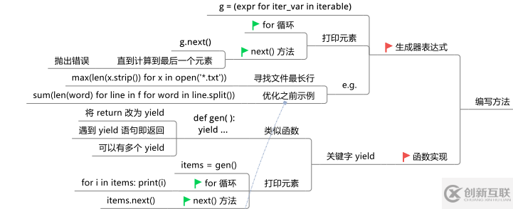 Python的条件和循环知识有哪些