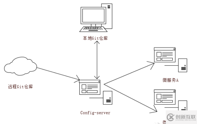 Spring Cloud Config服务端配置的方法是什么