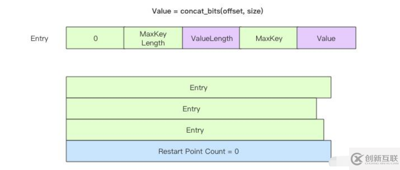 LevelDB数据文件SSTable结构是怎样的