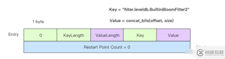 LevelDB数据文件SSTable结构是怎样的