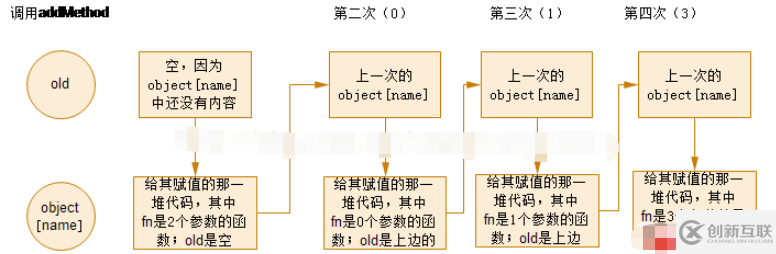 JavaScript中使用参数个数实现重载功能的代码怎么写