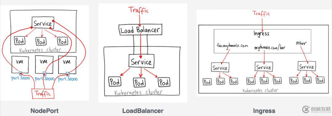 如何进行Kubernetes Ingress控制器的技术选型