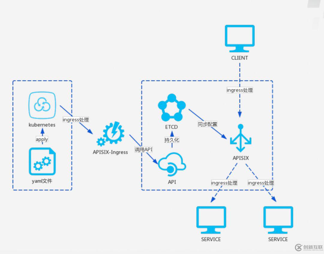 如何进行Kubernetes Ingress控制器的技术选型