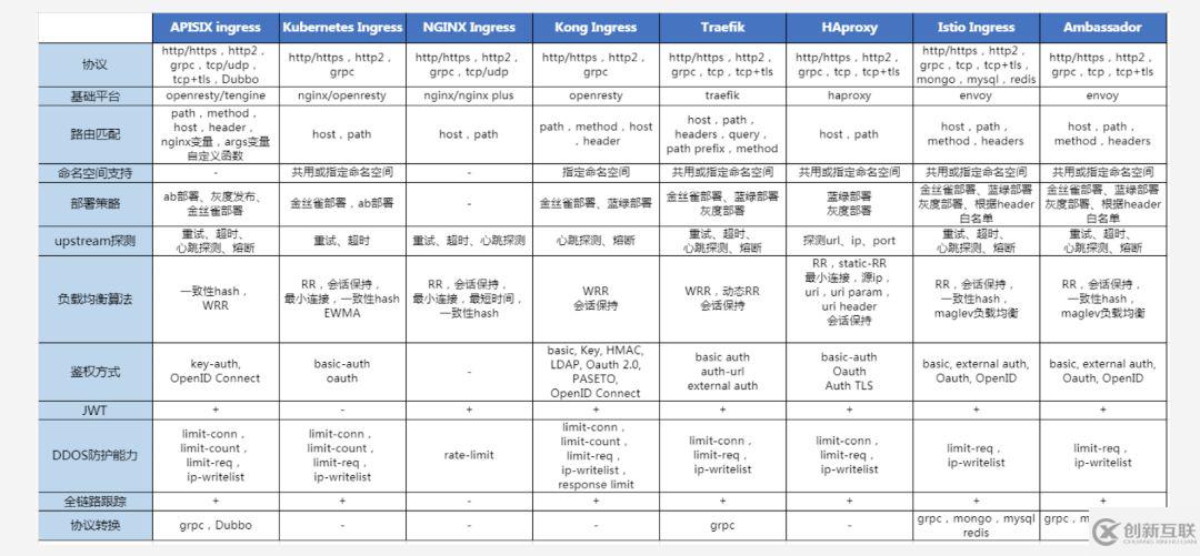 如何进行Kubernetes Ingress控制器的技术选型