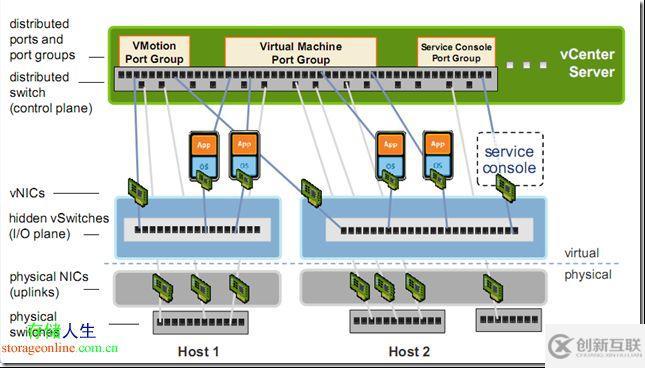 如何进行vSphere 网络架构分析