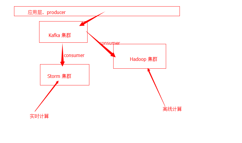 kafka-Storm中如何将日志文件打印到local