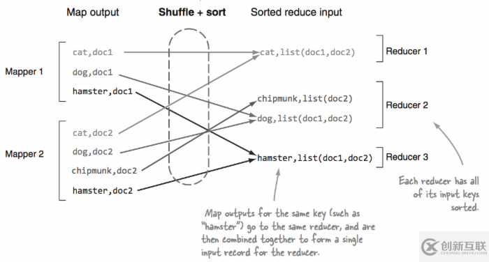 Yarn shuffle OOM错误分析及解决是怎样的