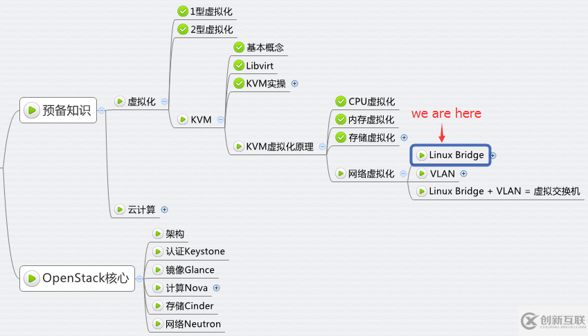 如何学习KVM 网络虚拟化基础