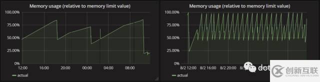 ASP.NET Core应用在Kubernetes上内存使用率过高的问题分析