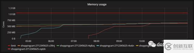 ASP.NET Core应用在Kubernetes上内存使用率过高的问题分析