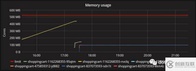 ASP.NET Core应用在Kubernetes上内存使用率过高的问题分析