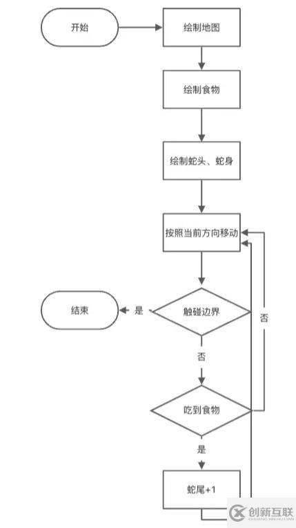 如何使用Vue3及Canvas实现简易的贪吃蛇游戏