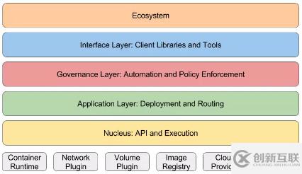 Kubernetes系统架构演进过程是什么