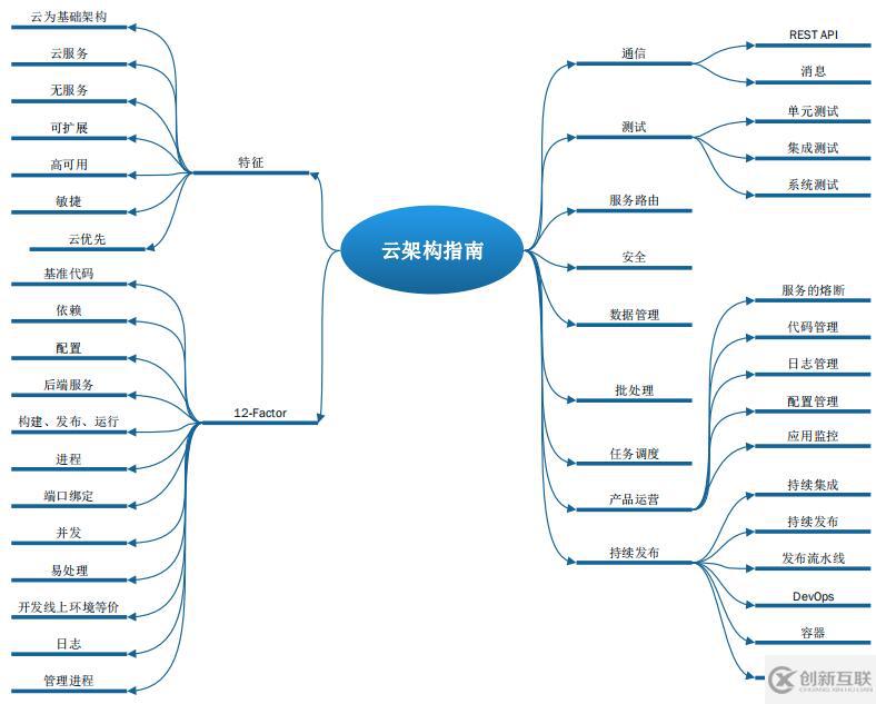 Cloud Native指的是什么